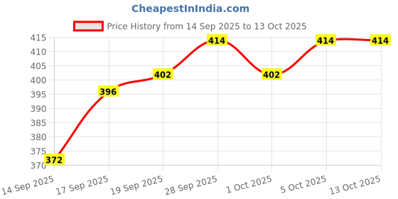 firstcry.com Babyhug Full Length Solid Color Denim Jeans With Stretch - Light Blue babyhug Price History Graph from 14 Sep 2025 to 5 Oct 2025