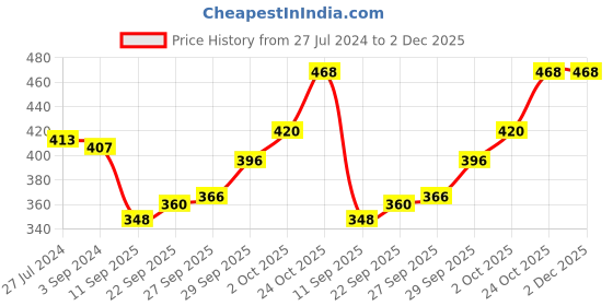 firstcry.com Babyhug Full Length Solid Color Denim Jeans With Stretch - Medium Blue babyhug Price History Graph from 27 Jul 2024 to 1 Dec 2025