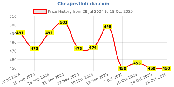 firstcry.com Babyhug Full Length Solid Color Denim Jeans With Stretch - Medium Blue babyhug Price History Graph from 28 Jul 2024 to 17 Oct 2025
