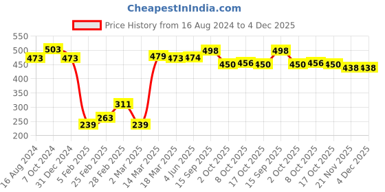 firstcry.com Babyhug Full Length Solid Color Denim Jeans With Stretch - Medium Blue babyhug Price History Graph from 16 Aug 2024 to 4 Dec 2025