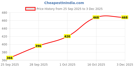 firstcry.com Babyhug Full Length Solid Color Denim Jeans With Stretch - Medium Blue babyhug Price History Graph from 25 Sep 2025 to 2 Dec 2025