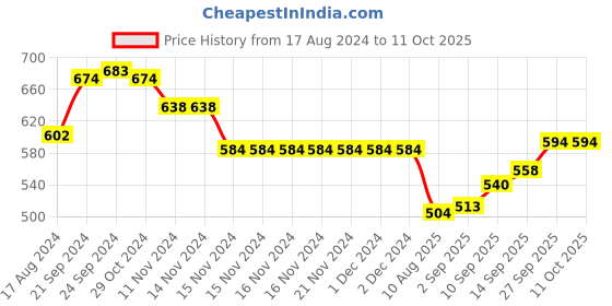 firstcry.com Babyhug Full Length Solid Color Jeans with Stretch - Blue babyhug Price History Graph from 17 Aug 2024 to 10 Oct 2025