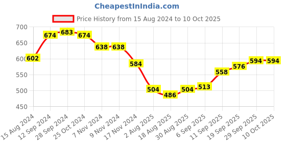 firstcry.com Babyhug Full Length Solid Color Jeans with Stretch - Blue babyhug Price History Graph from 15 Aug 2024 to 9 Oct 2025