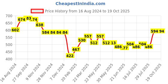 firstcry.com Babyhug Full Length Solid Color Jeans with Stretch - Blue babyhug Price History Graph from 16 Aug 2024 to 18 Oct 2025