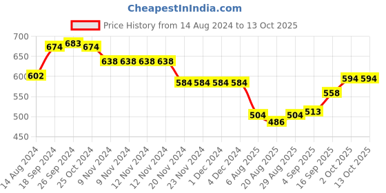 firstcry.com Babyhug Full Length Solid Color Jeans with Stretch - Blue babyhug Price History Graph from 14 Aug 2024 to 13 Oct 2025