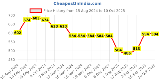 firstcry.com Babyhug Full Length Solid Color Jeans with Stretch - Blue babyhug Price History Graph from 15 Aug 2024 to 9 Oct 2025