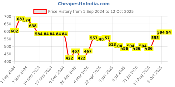 firstcry.com Babyhug Full Length Solid Color Jeans with Stretch - Blue babyhug Price History Graph from 1 Sep 2024 to 11 Oct 2025