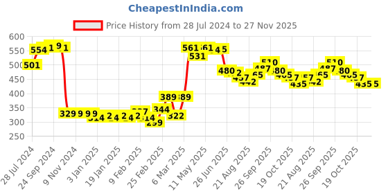 firstcry.com Babyhug Full Length Solid Color Stretchable Denim Jeans - Blue babyhug Price History Graph from 28 Jul 2024 to 27 Nov 2025