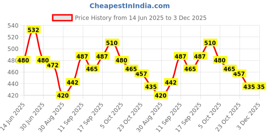 firstcry.com Babyhug Full Length Solid Color Stretchable Denim Jeans - Blue babyhug Price History Graph from 14 Jun 2025 to 2 Dec 2025