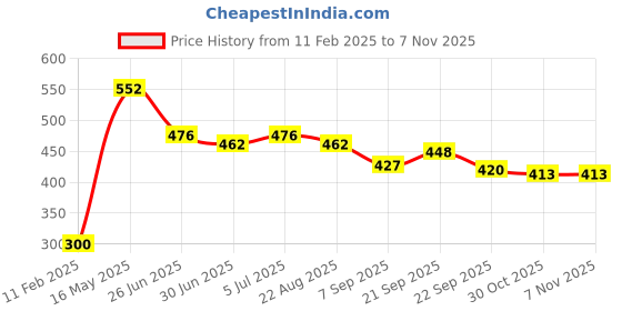 firstcry.com Babyhug Full Length Solid Color Stretchable Denim Jeans Tint Green (Mock Fly Without Zipper) babyhug Price History Graph from 11 Feb 2025 to 6 Nov 2025