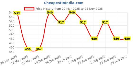 firstcry.com Babyhug Full Length Solid Color Trousers - Pink babyhug Price History Graph from 20 Mar 2025 to 27 Nov 2025