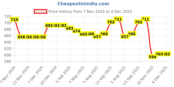 firstcry.com Babyhug Full Length Solid Denim Jeans - Blue babyhug Price History Graph from 7 Nov 2024 to 4 Dec 2025