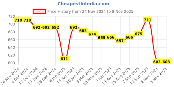 firstcry.com Babyhug Full Length Solid Denim Jeans - Light Blue babyhug Price History Graph from 24 Nov 2024 to 7 Nov 2025