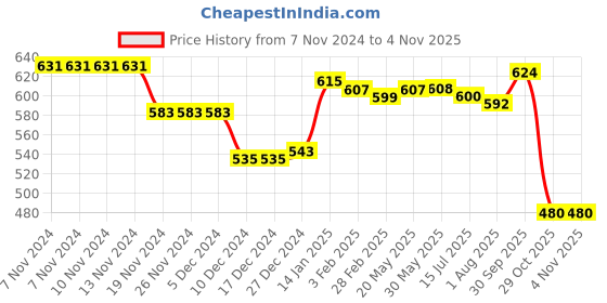 firstcry.com Babyhug Full Length Solid Denim Jeans With Rocket Embroidery - Blue babyhug Price History Graph from 7 Nov 2024 to 3 Nov 2025