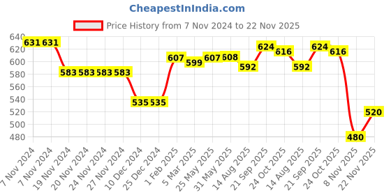 firstcry.com Babyhug Full Length Solid Denim Jeans With Rocket Embroidery - Blue babyhug Price History Graph from 7 Nov 2024 to 22 Nov 2025