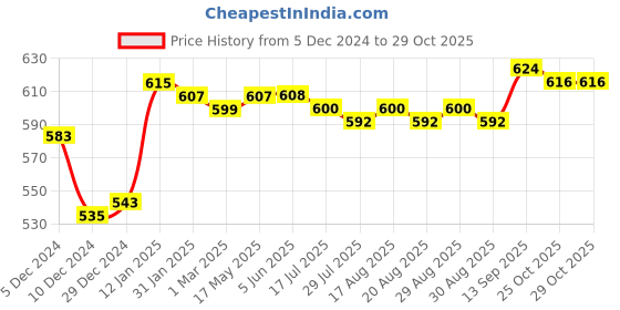 firstcry.com Babyhug Full Length Solid Denim Jeans With Rocket Embroidery - Blue babyhug Price History Graph from 5 Dec 2024 to 29 Oct 2025
