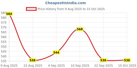 firstcry.com Babyhug Full Length Solid Denim Jeans With Stretch & NY Embroidery - Blue babyhug Price History Graph from 9 Aug 2025 to 14 Oct 2025