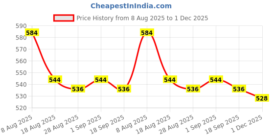 firstcry.com Babyhug Full Length Solid Denim Jeans With Stretch & NY Embroidery - Blue babyhug Price History Graph from 8 Aug 2025 to 1 Dec 2025