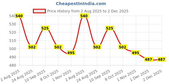 firstcry.com Babyhug Full Length Solid Denim Jeans With Stretch & Tape Design - Blue babyhug Price History Graph from 2 Aug 2025 to 1 Dec 2025