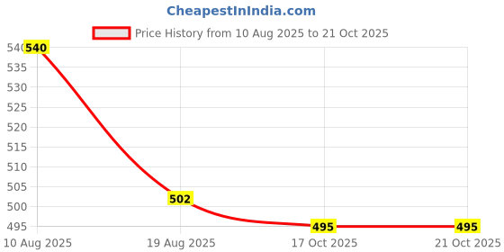 firstcry.com Babyhug Full Length Solid Denim Jeans With Stretch & Tape Design - Blue babyhug Price History Graph from 10 Aug 2025 to 20 Oct 2025