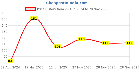 firstcry.com Babyhug Full Length Solid Leggings - Blue babyhug Price History Graph from 29 Aug 2024 to 28 Nov 2025