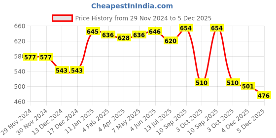 firstcry.com Babyhug Full Length Solid Stretchable Denim Jeans With Embroidery - Blue babyhug Price History Graph from 29 Nov 2024 to 4 Dec 2025
