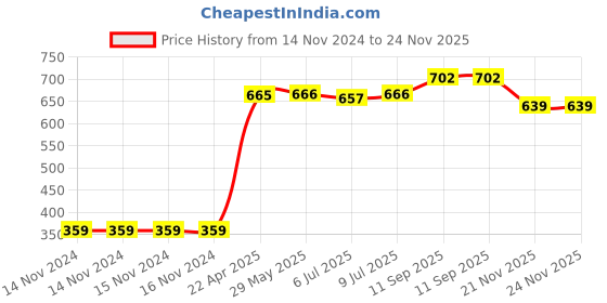 firstcry.com Babyhug Full Length Solid Trouser With Belt - Maroon babyhug Price History Graph from 14 Nov 2024 to 24 Nov 2025