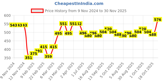 firstcry.com Babyhug Full Length Solid Trousers - Navy babyhug Price History Graph from 9 Nov 2024 to 30 Nov 2025