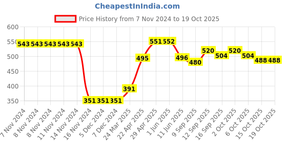 firstcry.com Babyhug Full Length Solid Trousers - Navy babyhug Price History Graph from 7 Nov 2024 to 19 Oct 2025