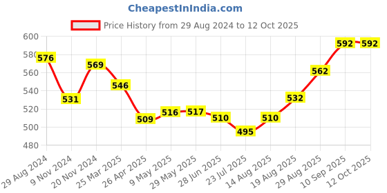 firstcry.com Babyhug Full Length Solid Trousers - Olive babyhug Price History Graph from 29 Aug 2024 to 12 Oct 2025