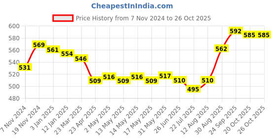 firstcry.com Babyhug Full Length Solid Trousers - Olive babyhug Price History Graph from 7 Nov 2024 to 25 Oct 2025