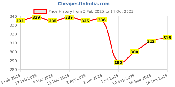 firstcry.com Babyhug Full Length Solid Washed Denim Jeans With Stretch - Blue babyhug Price History Graph from 3 Feb 2025 to 14 Oct 2025