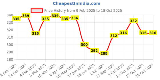 firstcry.com Babyhug Full Length Solid Washed Denim Jeans With Stretch - Blue babyhug Price History Graph from 9 Feb 2025 to 17 Oct 2025