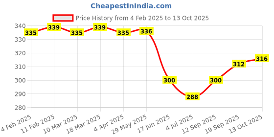 firstcry.com Babyhug Full Length Solid Washed Denim Jeans With Stretch - Blue babyhug Price History Graph from 4 Feb 2025 to 13 Oct 2025