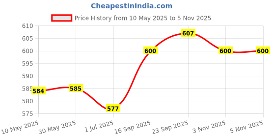 firstcry.com Babyhug Full Length Solid Washed Denim Jeans With Stretch - Blue babyhug Price History Graph from 10 May 2025 to 4 Nov 2025