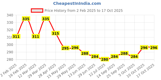 firstcry.com Babyhug Full Length Solid Washed Denim Jeans With Stretch - Light Blue babyhug Price History Graph from 2 Feb 2025 to 16 Oct 2025