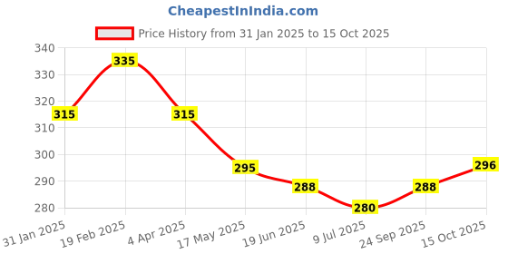 firstcry.com Babyhug Full Length Solid Washed Denim Jeans With Stretch - Light Blue babyhug Price History Graph from 31 Jan 2025 to 15 Oct 2025