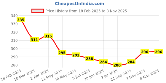 firstcry.com Babyhug Full Length Solid Washed Denim Jeans With Stretch - Light Blue babyhug Price History Graph from 18 Feb 2025 to 7 Nov 2025