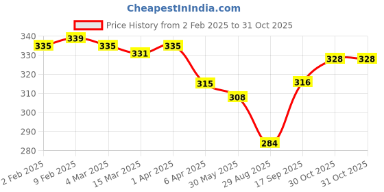 firstcry.com Babyhug Full Length Solid Washed Denim Jeans With Stretch - Navy Blue babyhug Price History Graph from 2 Feb 2025 to 30 Oct 2025