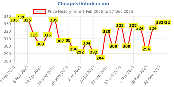 firstcry.com Babyhug Full Length Solid Washed Denim Jeans With Stretch - Navy Blue babyhug Price History Graph from 1 Feb 2025 to 27 Dec 2025