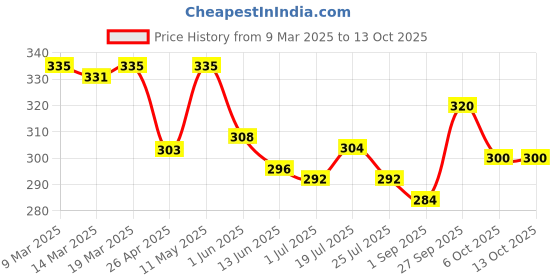 firstcry.com Babyhug Full Length Solid Washed Denim Jeans With Stretch - Navy Blue babyhug Price History Graph from 9 Mar 2025 to 13 Oct 2025