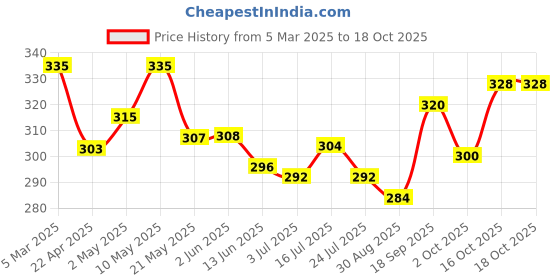 firstcry.com Babyhug Full Length Solid Washed Denim Jeans With Stretch - Navy Blue babyhug Price History Graph from 5 Mar 2025 to 16 Oct 2025