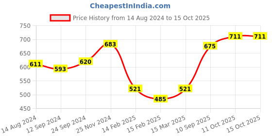 firstcry.com Babyhug Full Length Stretchable Denim Washed Jeans with Smiley Print - Blue babyhug Price History Graph from 14 Aug 2024 to 15 Oct 2025