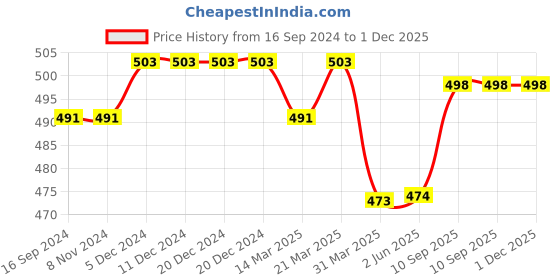 firstcry.com Babyhug Full Length Stretchable Denim Washed Joggers with Bow Detailing  - Light Blue babyhug Price History Graph from 16 Sep 2024 to 1 Dec 2025