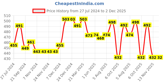 firstcry.com Babyhug Full Length Stretchable Denim Washed Joggers with Bow Detailing  - Navy Blue babyhug Price History Graph from 27 Jul 2024 to 1 Dec 2025