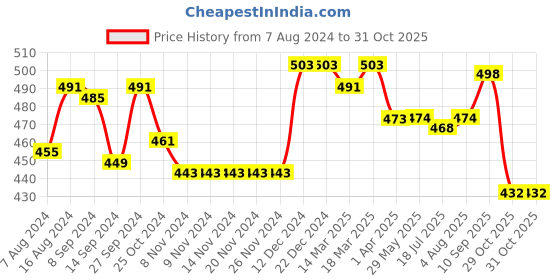 firstcry.com Babyhug Full Length Stretchable Denim Washed Joggers with Bow Detailing  - Navy Blue babyhug Price History Graph from 7 Aug 2024 to 31 Oct 2025