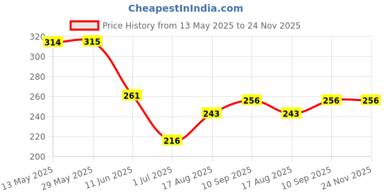 firstcry.com Babyhug Full Length Striped & Printed Bootie Leggings Pack of 2 - Blue Orange babyhug Price History Graph from 13 May 2025 to 24 Nov 2025