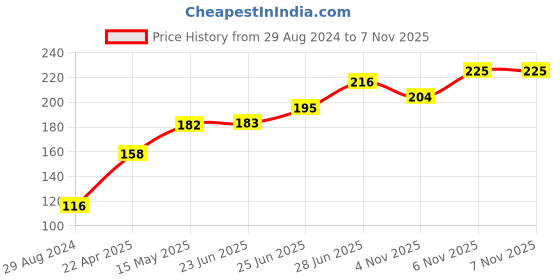 firstcry.com Babyhug Full Length Striped Lounge Pant - Red babyhug Price History Graph from 29 Aug 2024 to 6 Nov 2025