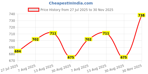 firstcry.com Babyhug Full Length Twill Solid Trousers With Stretch - Brown babyhug Price History Graph from 27 Jul 2025 to 30 Nov 2025