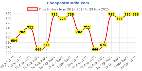 firstcry.com Babyhug Full Length Twill Solid Trousers With Stretch - Brown babyhug Price History Graph from 26 Jul 2025 to 29 Nov 2025